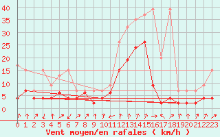 Courbe de la force du vent pour Andermatt