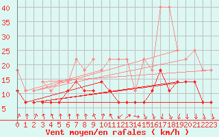 Courbe de la force du vent pour Hoogeveen Aws