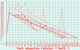 Courbe de la force du vent pour Alpinzentrum Rudolfshuette