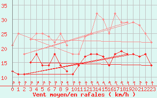 Courbe de la force du vent pour Diepholz