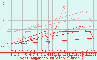 Courbe de la force du vent pour Ilomantsi