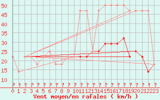 Courbe de la force du vent pour Rax / Seilbahn-Bergstat