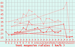 Courbe de la force du vent pour Dijon / Longvic (21)