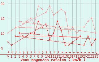 Courbe de la force du vent pour Evreux (27)