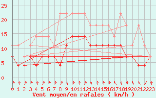 Courbe de la force du vent pour Weissenburg