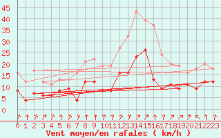 Courbe de la force du vent pour Strasbourg (67)