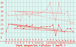 Courbe de la force du vent pour Les Attelas