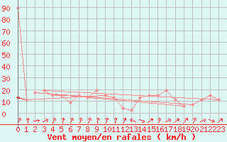 Courbe de la force du vent pour Santander (Esp)