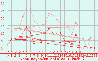 Courbe de la force du vent pour Colmar (68)