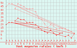 Courbe de la force du vent pour Langres (52) 