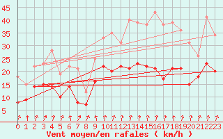 Courbe de la force du vent pour Strasbourg (67)