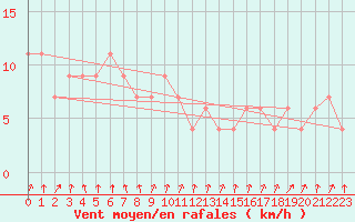 Courbe de la force du vent pour Redesdale Aws