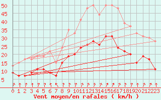 Courbe de la force du vent pour Colmar (68)