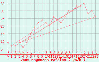 Courbe de la force du vent pour Valley