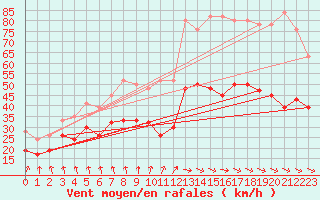 Courbe de la force du vent pour Hald V