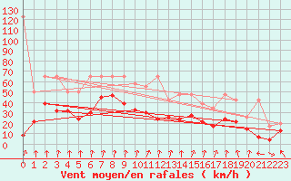 Courbe de la force du vent pour Les Attelas