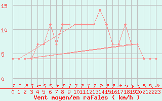 Courbe de la force du vent pour Ischgl / Idalpe