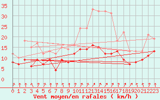 Courbe de la force du vent pour Soltau