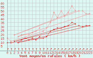 Courbe de la force du vent pour Bordeaux (33)