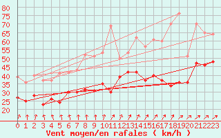 Courbe de la force du vent pour Cap Gris-Nez (62)