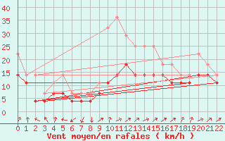 Courbe de la force du vent pour Tampere Harmala