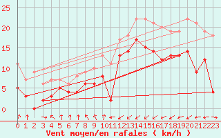 Courbe de la force du vent pour Bernires-sur-Mer (14)