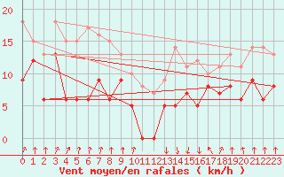 Courbe de la force du vent pour Calvi (2B)