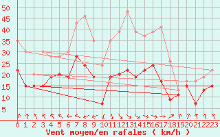 Courbe de la force du vent pour Evreux (27)