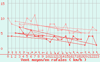 Courbe de la force du vent pour Deuselbach
