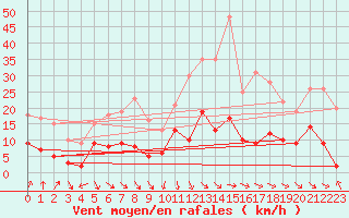 Courbe de la force du vent pour Saint-Agrve (07)