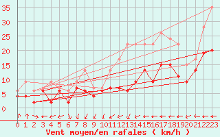 Courbe de la force du vent pour Dijon / Longvic (21)