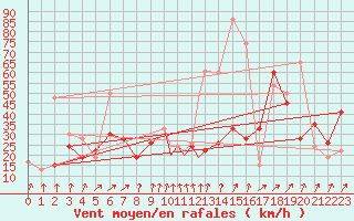 Courbe de la force du vent pour Leeming