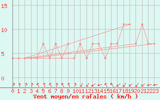 Courbe de la force du vent pour Kojovska Hola