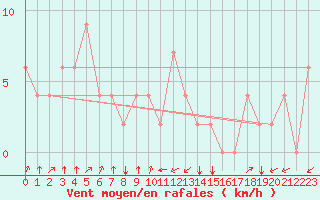Courbe de la force du vent pour Sogwipo