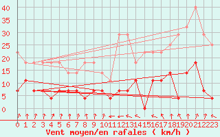 Courbe de la force du vent pour Deva