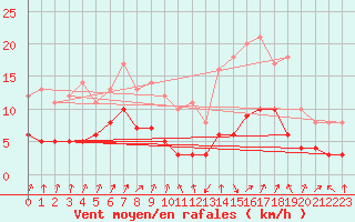 Courbe de la force du vent pour Faycelles (46)