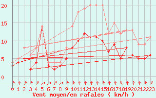 Courbe de la force du vent pour Gardelegen