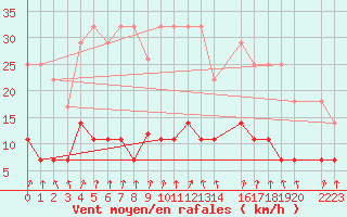 Courbe de la force du vent pour Punta Galea