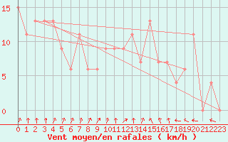 Courbe de la force du vent pour Pilar Observatorio