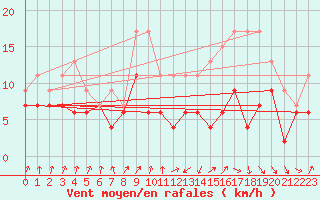 Courbe de la force du vent pour Muret (31)