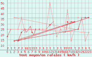 Courbe de la force du vent pour Rost Flyplass