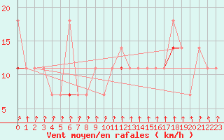 Courbe de la force du vent pour Klevavatnet