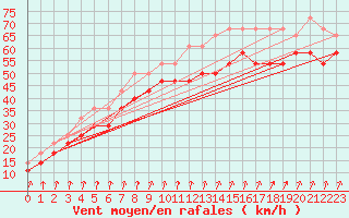 Courbe de la force du vent pour Ulkokalla