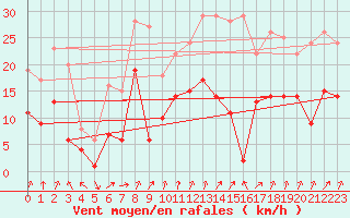 Courbe de la force du vent pour Andernach