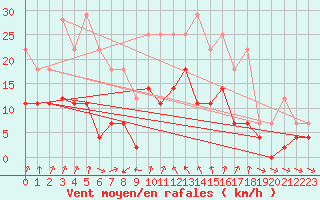 Courbe de la force du vent pour Porqueres