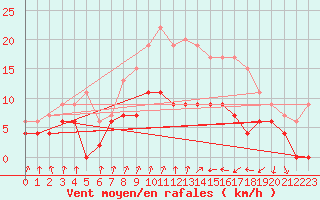 Courbe de la force du vent pour Colmar (68)