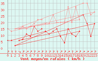 Courbe de la force du vent pour Koppigen