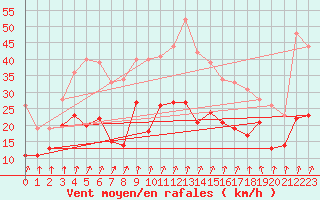 Courbe de la force du vent pour Schleiz