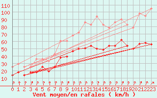 Courbe de la force du vent pour Werl