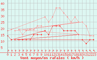 Courbe de la force du vent pour Troyes (10)